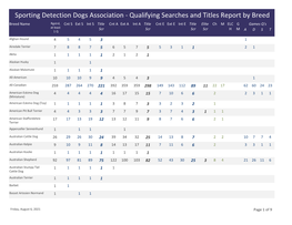 Qualifying Searches and Titles Report by Breed