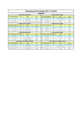 Olympiáda Detí Hornej Nitry 2016 27.5.2016 Výsledky Beh 50 Metrov Dievčatá Beh 50 Metrov Chlapci P.Č