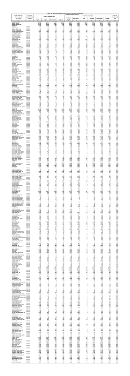 Table -24 Selected Housing Characteristics of Rural