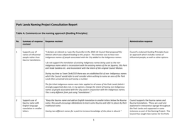 Park Lands Naming Project Consultation Report