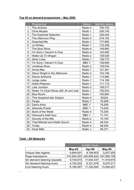 May 2006 Programme Station Monthly Listens 1 the Archers Radio 4