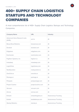 400+ Supply Chain Logistics Startups and Technology Companies