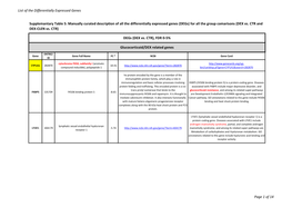 List of the Differentially Expressed Genes Supplemantary Table 5