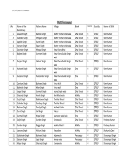 Distt Ferozepur S.No Name of the Fathers Name Village Block Capacity Subsidy Name of SEW Beneficiary 1