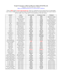 Sample Comparison of Men's & Women's Athletic World Records