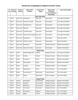 Details of Vulnerability Hamlets in Ooty Taluk