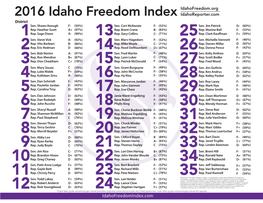 2016 Idaho Freedom Index Idahoreporter.Com District Sen