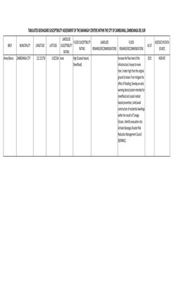 Tabulated Geohazard Susceptibility Assessment of the Barangay