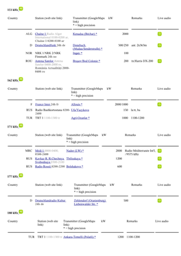 153 Khz Country Station (Web Site Link) Transmitter (Googlemaps Link)