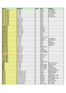 Predicciones Medallero Olímpico 2012 USA Today