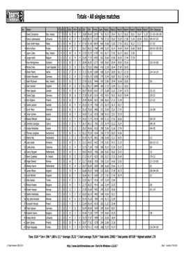 Totals - All Singles Matches