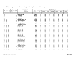 Page 1 of 8 Table C-09: Percentage Distribution of Population by Type of Disability, Residence and Community