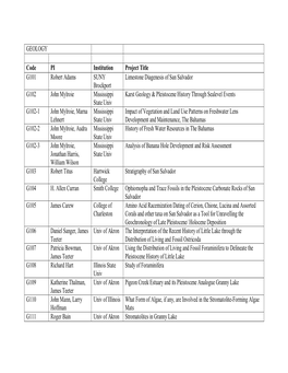 GEOLOGY Code PI Institution Project Title G101 Robert Adams SUNY