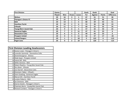 First Division Leading Goalscorers