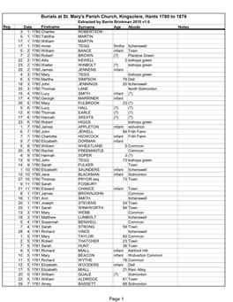 Burials at St. Mary's Parish Church, Kingsclere, Hants 1780 to 1876