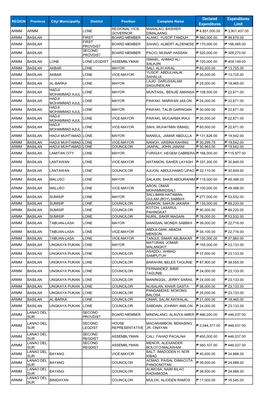 Declared Expenditures Expenditures Limit