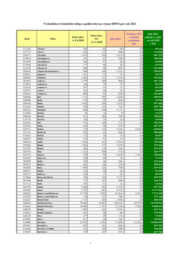 Východiskové Štatistické Údaje a Podiel Obcí Na Výnose DPFO Pre Rok 2021