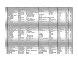 Sr.No. Name of Shareholders Folio Add1 Add2 Add3 City PIN Amount 1 CYRUS JOSEPH