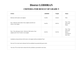 District LODHRAN CRITERIA for RESULT of GRADE 5