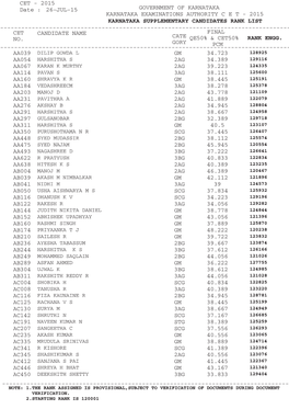 Government of Karnataka Karnataka Examinations Authority C E T - 2015 Karnataka Supplementary Candidates Rank List ------Cet Final Candidate Name Cate No