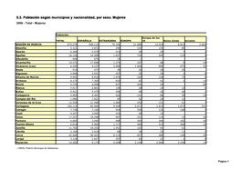 5.3. Población Según Municipios Y Nacionalidad, Por Sexo. Mujeres 2006 - Total - Mujeres