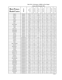 Block Primary Health Centres