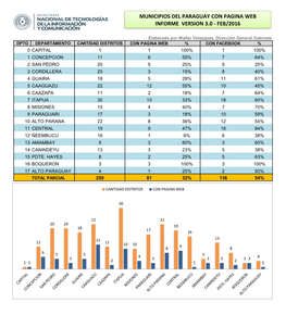 Municipios Del Paraguay Con Pagina Web Informe Version 3.0 - Feb/2016
