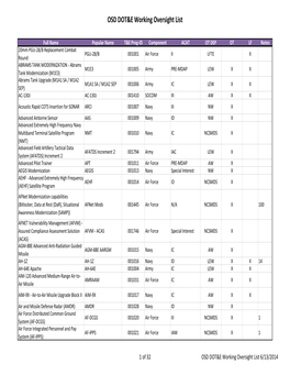 OSD DOT&E Working Oversight List