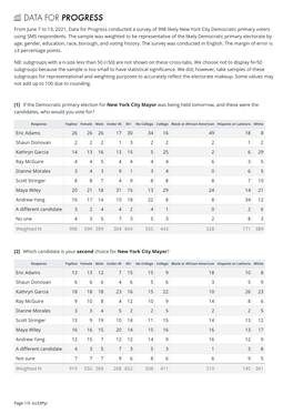 From June 7 to 13, 2021, Data for Progress Conducted a Survey of 998 Likely New York City Democratic Primary Voters Using SMS Respondents