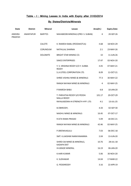 I : Mining Leases in India with Expiry After 31/03/2014 by States/Districts/Minerals