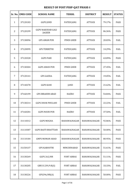 Result of Post Pssp-Qat Phase-I