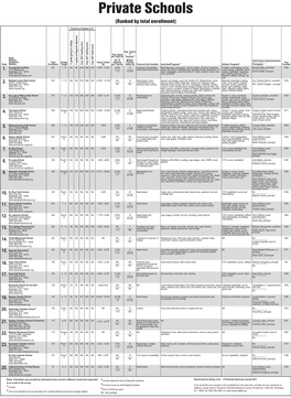 Private Schools (Ranked by Total Enrollment)