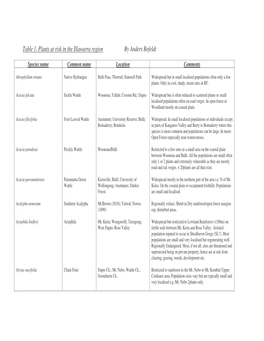 Table 1. Plants at Risk in the Illawarra Region by Anders Bofeldt