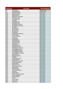 Postal Code Town Name Area Classification 615 GALEBELO