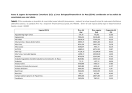 Anexo B. Lugares De Importancia Comunitaria (Lics) Y Zonas De Especial Protección De Las Aves (Zepas) Considerados En Los Análisis De Conectividad Para Cada Hábitat