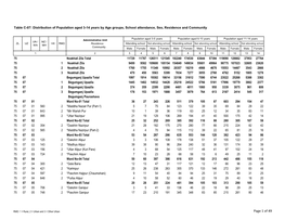 Page 1 of 49 Table C-07: Distribution of Population Aged 3-14 Years by Age Groups, School Attendance, Sex, Residence and Community