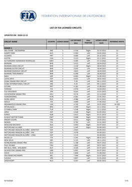 List of Fia Licensed Circuits