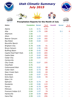 Utah Climatic Summary July 2015