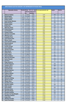 Ranking Completo De Diputados