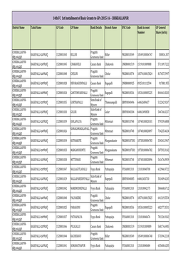 14Th FC 1St Installment of Basic Grants to Gps 2015-16 - CHIKBALLAPUR