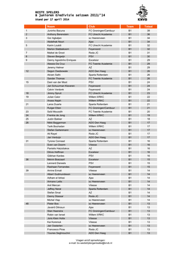 BESTE SPELERS B Junioren Eredivisie Seizoen 2013/'14 Stand Per 17 April 2014