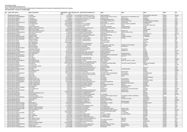 Essel Propack Limited List of Unpaid Interim Dividend 2019