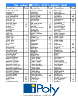 Sani-Armor HDPE Chemical Resistance Chart Chemical Name Rating Chemical Name Rating Chemical Name Rating