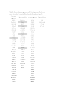 Table S1. Genes with Altered Expression and DNA Methylation Profiles Between Cancer Cells Isolated from Ascitic Fluids Obtained Before and After Capeox