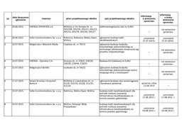 Lp. Inwestor Adres Projektowanego Obiektu Opis Projektowanego Obiektu 1. 29.06.2015 ENERGA OPERATOR S.A. Elektroenergetyczna