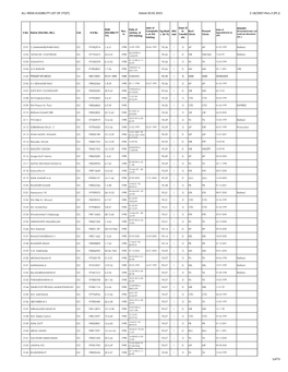 India Eligibility List for Promotion to SDE Grade 20.02.2015-Y