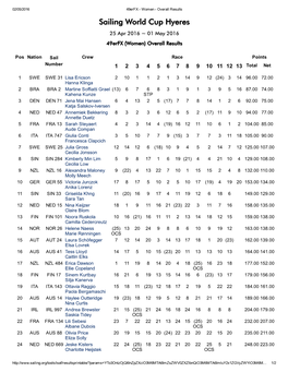 Sailing World Cup Hyeres 25 Apr 2016 ~ 01 May 2016 49Erfx (Women) Overall Results