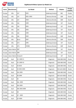 Digimasteriii-Meter System Car Model List