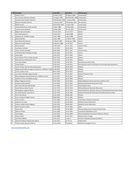 S. No President Took Office Left Office Political Party 1 Rafael Carrera 21