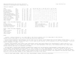 American Association Final Official Statistics Final Official 2016 Copyright by Pointstreak Sports Technologies, Inc